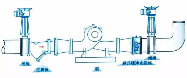 止回閥到底應(yīng)該安裝在什么位置？你裝對了嗎？